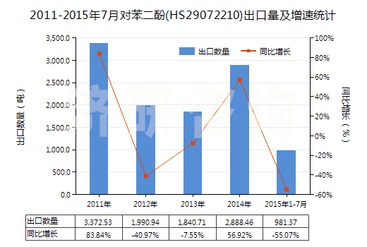 2011-2015年7月對(duì)苯二酚(HS29072210)出口量及增速統(tǒng)計(jì)